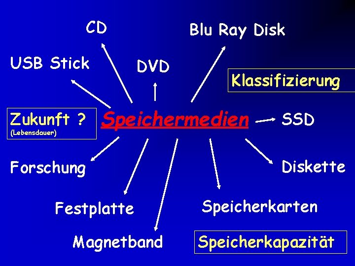 CD USB Stick Zukunft ? (Lebensdauer) Blu Ray Disk DVD Klassifizierung Speichermedien Forschung Festplatte