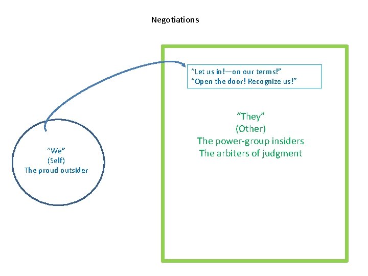 Negotiations “Let us in!—on our terms!” “Open the door! Recognize us!” “We” (Self) The