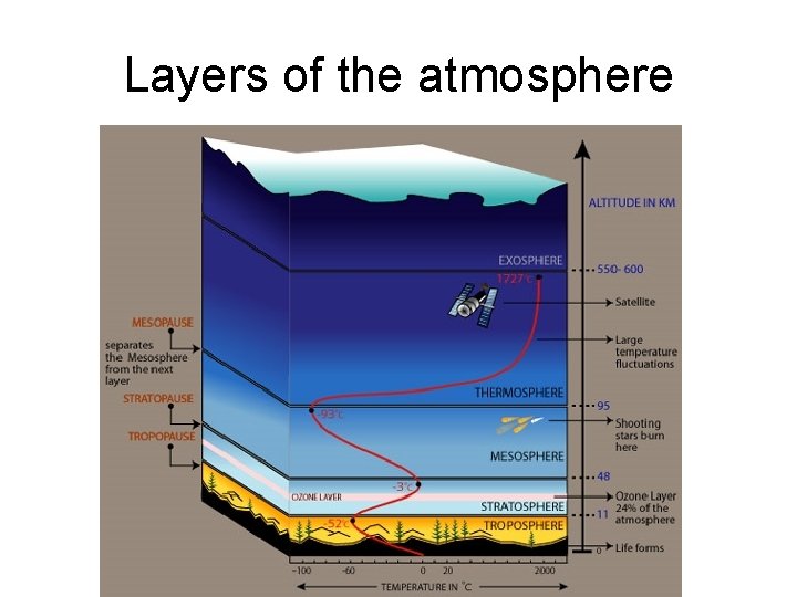 Layers of the atmosphere 
