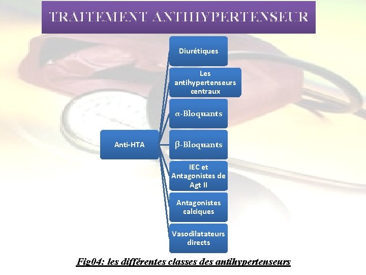 TRAITEMENT ANTIHYPERTENSEUR Diurétiques Les antihypertenseurs centraux α-Bloquants Anti-HTA β-Bloquants IEC et Antagonistes de Agt