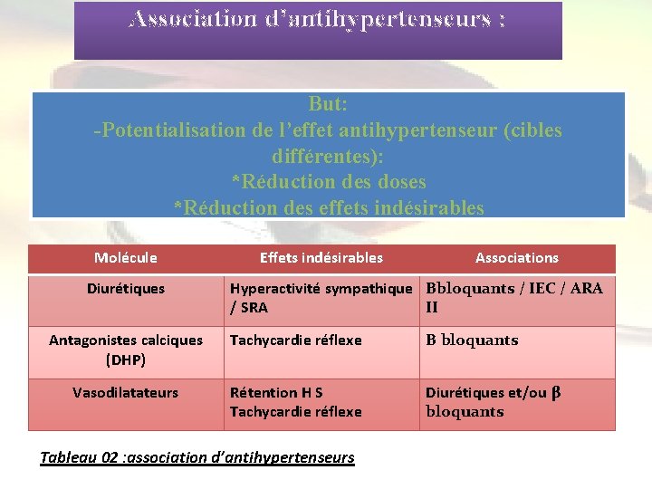  Association d’antihypertenseurs : But: -Potentialisation de l’effet antihypertenseur (cibles différentes): *Réduction des doses