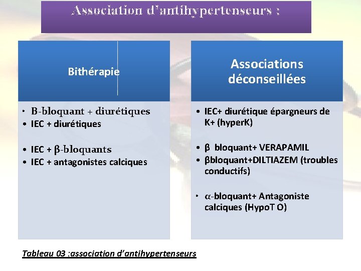  Association d’antihypertenseurs : Associations déconseillées Bithérapie • Β-bloquant + diurétiques • IEC +