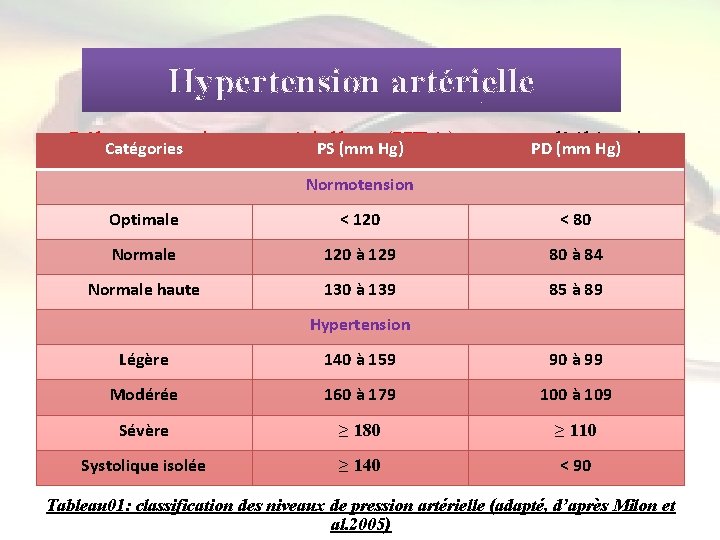 Hypertension artérielle • L’hypertension artérielle (HTA) : est PD (mm Hg) l’élévation Catégories PS