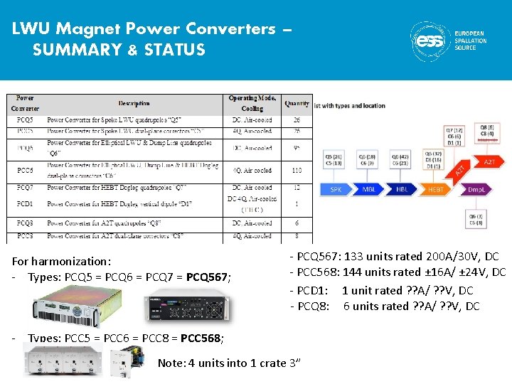 LWU Magnet Power Converters – SUMMARY & STATUS For harmonization: - Types: PCQ 5