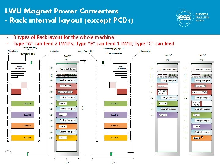 LWU Magnet Power Converters - Rack internal layout (except PCD 1) - 3 types