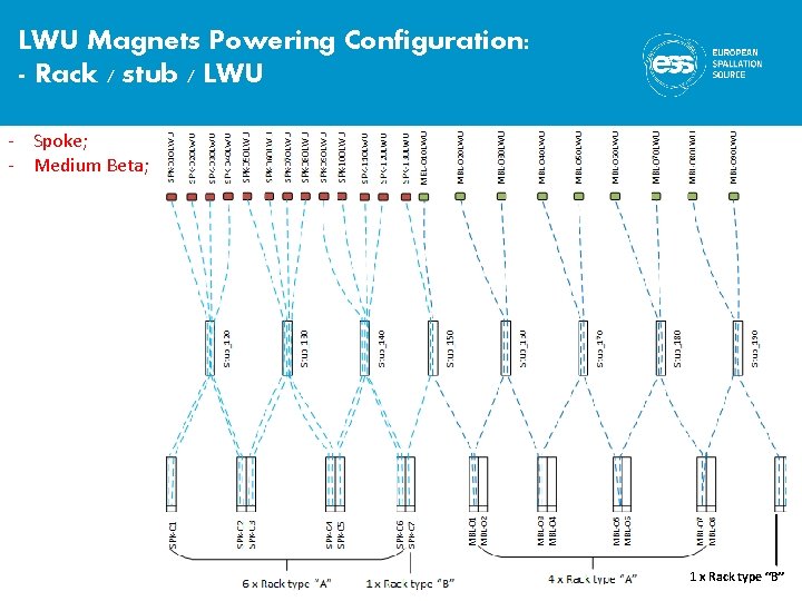 LWU Magnets Powering Configuration: - Rack / stub / LWU - Spoke; - Medium