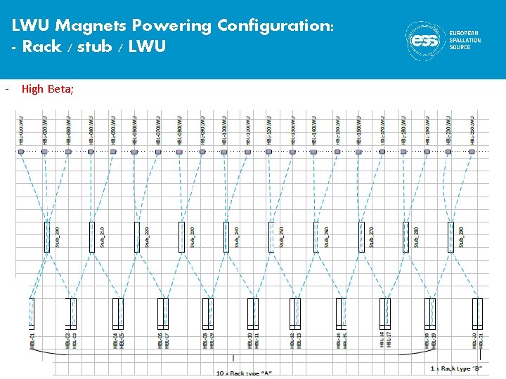 LWU Magnets Powering Configuration: - Rack / stub / LWU - High Beta; 