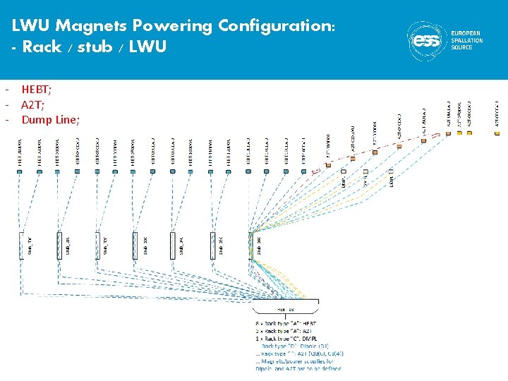 LWU Magnets Powering Configuration: - Rack / stub / LWU - HEBT; - A