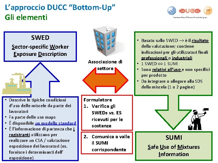 L’approccio DUCC “Bottom-Up” Gli elementi SWED Sector-specific Worker Exposure Description Associazione di settore •