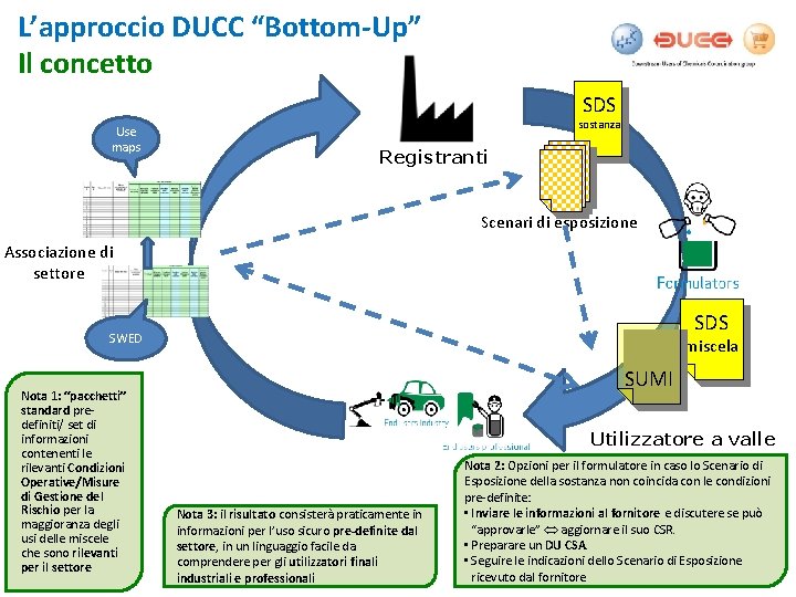 L’approccio DUCC “Bottom-Up” Il concetto SDS Use maps sostanza Registranti Scenari di esposizione Associazione