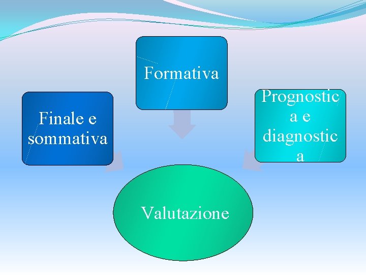 Formativa Prognostic ae diagnostic a Finale e sommativa Valutazione 