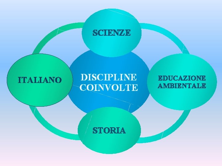 SCIENZE ITALIANO DISCIPLINE COINVOLTE STORIA EDUCAZIONE AMBIENTALE 