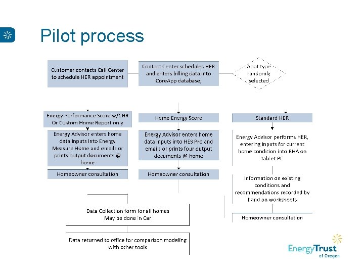 Pilot process 