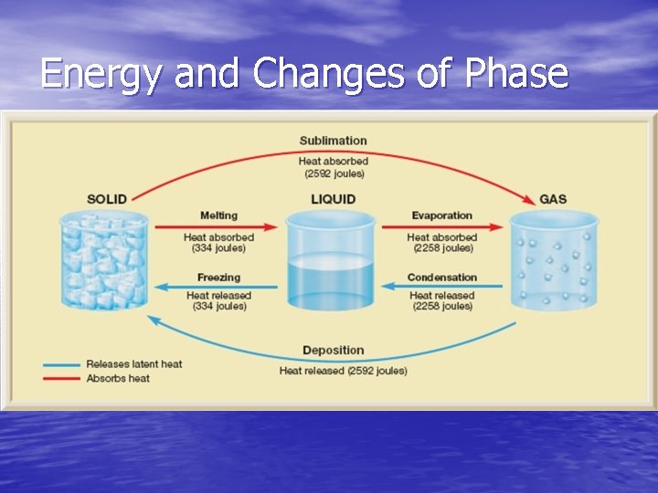 Energy and Changes of Phase 