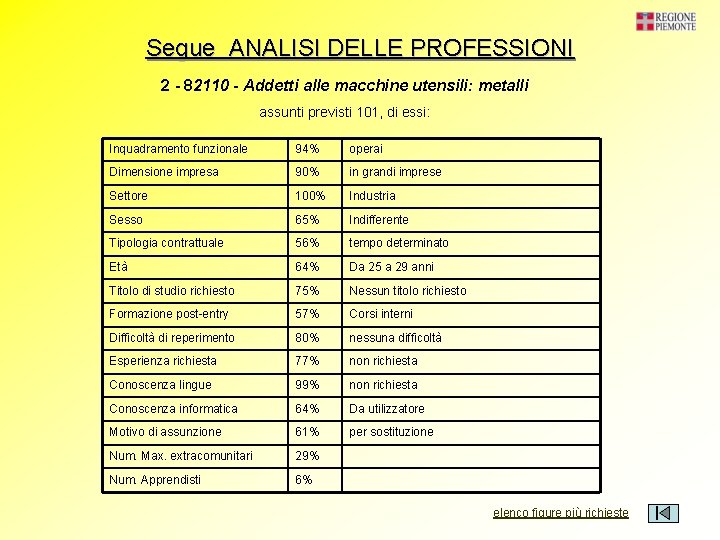 Segue ANALISI DELLE PROFESSIONI 2 - 82110 - Addetti alle macchine utensili: metalli assunti