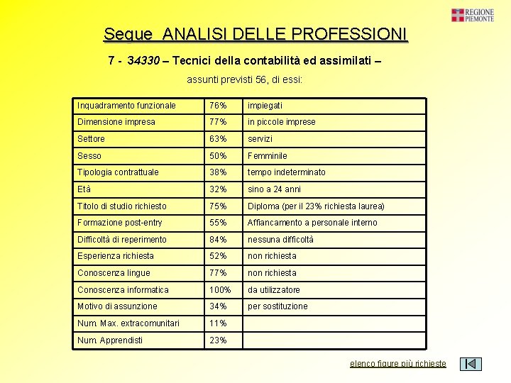 Segue ANALISI DELLE PROFESSIONI 7 - 34330 – Tecnici della contabilità ed assimilati –
