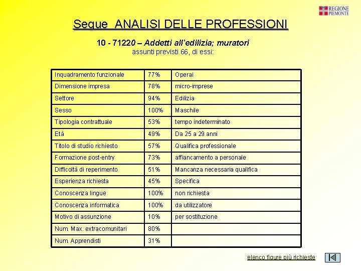 Segue ANALISI DELLE PROFESSIONI 10 - 71220 – Addetti all’edilizia; muratori assunti previsti 66,