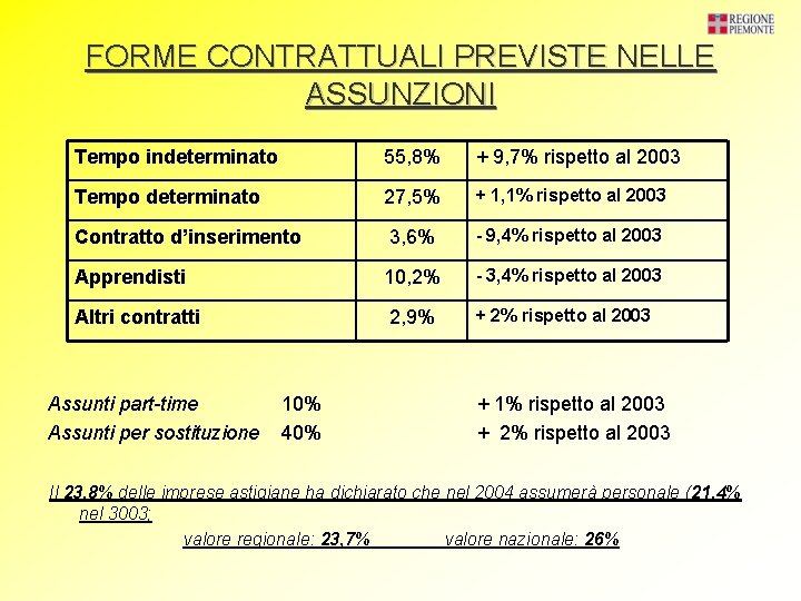 FORME CONTRATTUALI PREVISTE NELLE ASSUNZIONI Tempo indeterminato 55, 8% + 9, 7% rispetto al