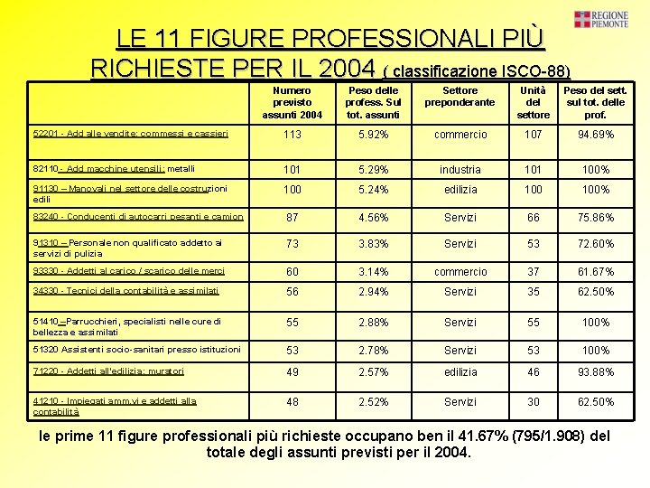 LE 11 FIGURE PROFESSIONALI PIÙ RICHIESTE PER IL 2004 ( classificazione ISCO-88) Numero previsto
