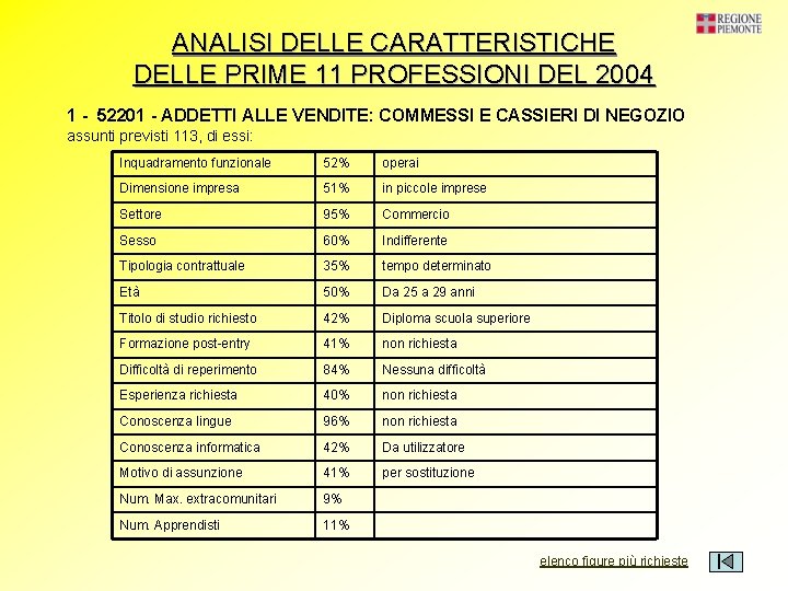 ANALISI DELLE CARATTERISTICHE DELLE PRIME 11 PROFESSIONI DEL 2004 1 - 52201 - ADDETTI