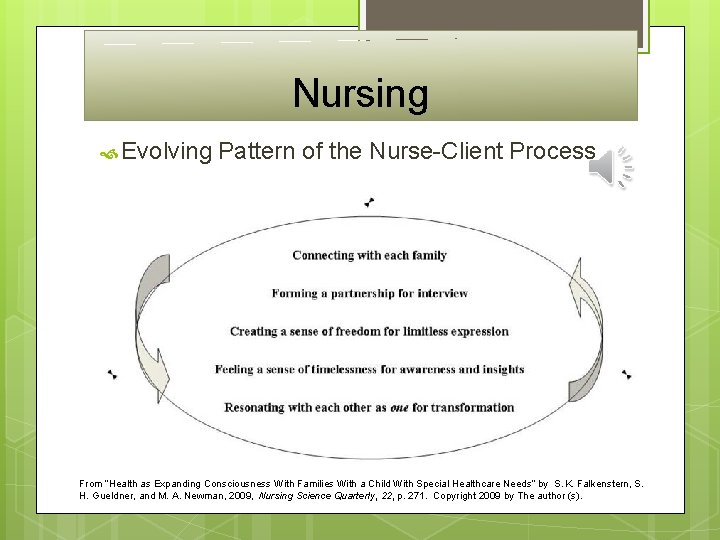 Nursing Evolving Pattern of the Nurse-Client Process From “Health as Expanding Consciousness With Families
