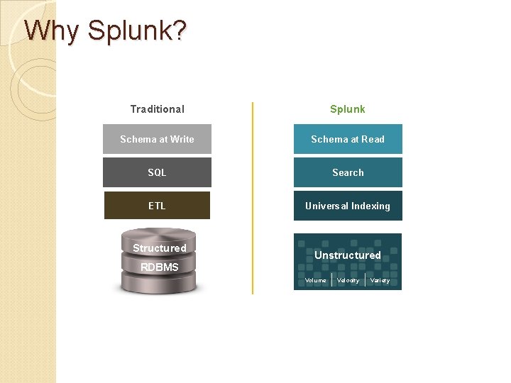 Why Splunk? Traditional Splunk Schema at Write Schema at Read SQL Search ETL Universal