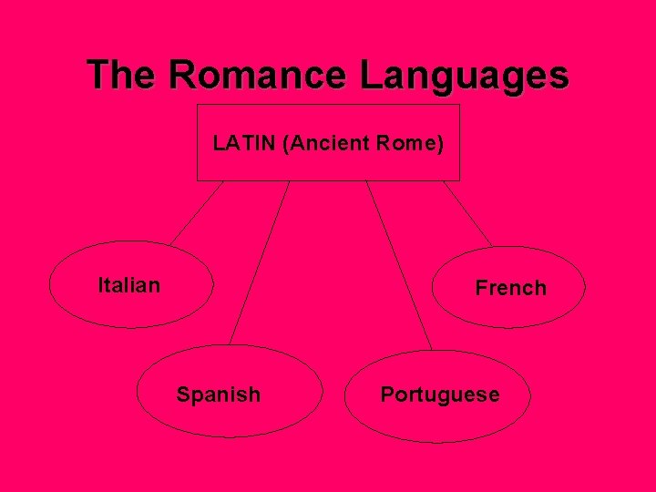 The Romance Languages LATIN (Ancient Rome) Italian French Spanish Portuguese 