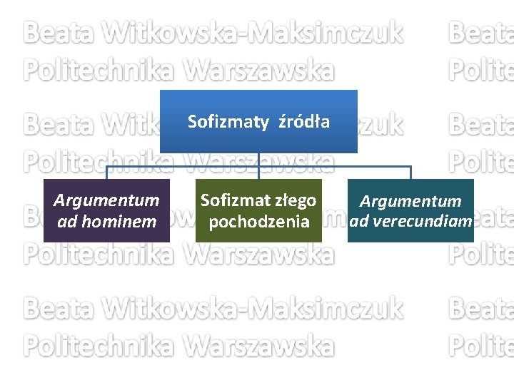 Sofizmaty źródła Argumentum ad hominem Sofizmat złego pochodzenia Argumentum ad verecundiam 