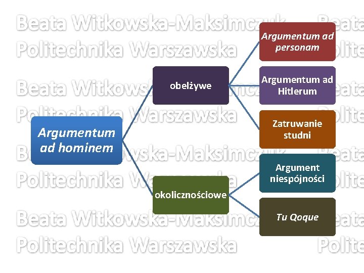 Argumentum ad personam obelżywe Argumentum ad Hitlerum Zatruwanie studni Argumentum ad hominem Argument niespójności