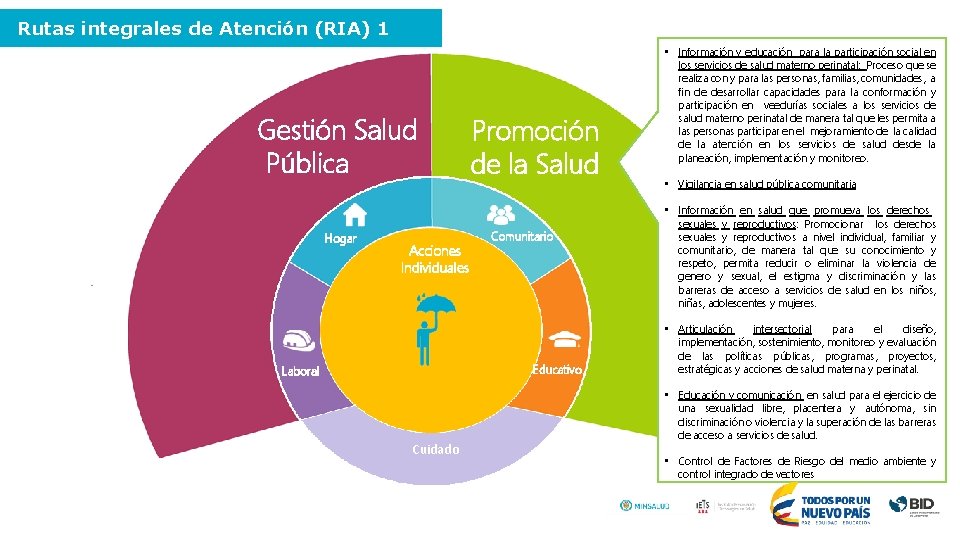 Rutas integrales de Atención (RIA) 1 Gestión Salud Pública Hogar Acciones Individuales Promoción de