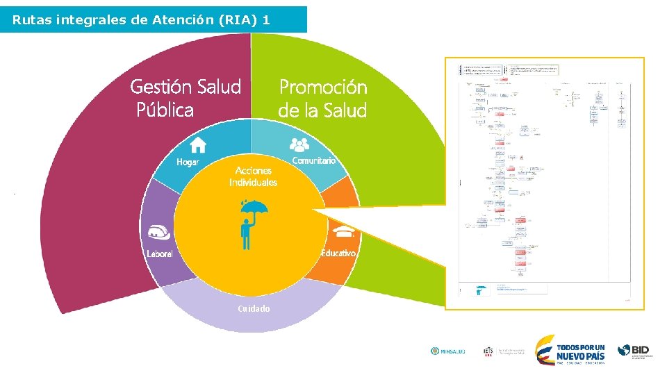 Rutas integrales de Atención (RIA) 1 Gestión Salud Pública Hogar Acciones Individuales Promoción de