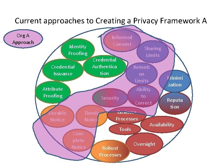 Current approaches to Creating a Privacy Framework A Org A Approach Identity Proofing Credential