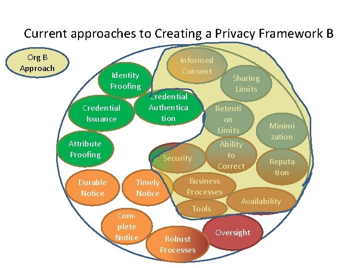 Current approaches to Creating a Privacy Framework B Org B Approach Identity Proofing Credential