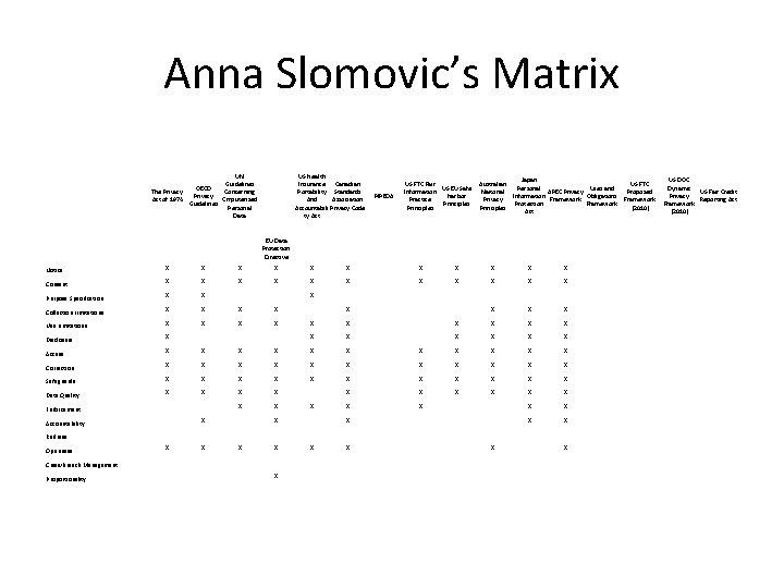 Anna Slomovic’s Matrix UN Guidelines OECD Concerning The Privacy Cmputerized Act of 1974 Guidelines