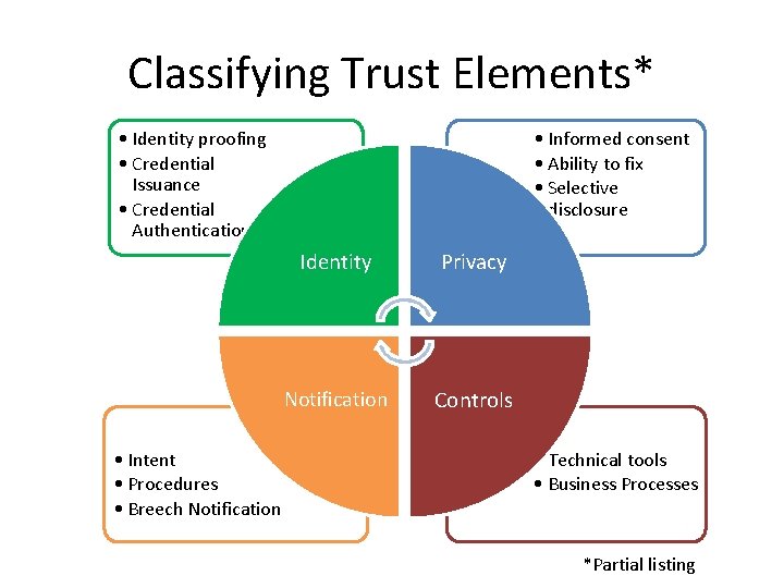 Classifying Trust Elements* • Identity proofing • Credential Issuance • Credential Authentication • Intent
