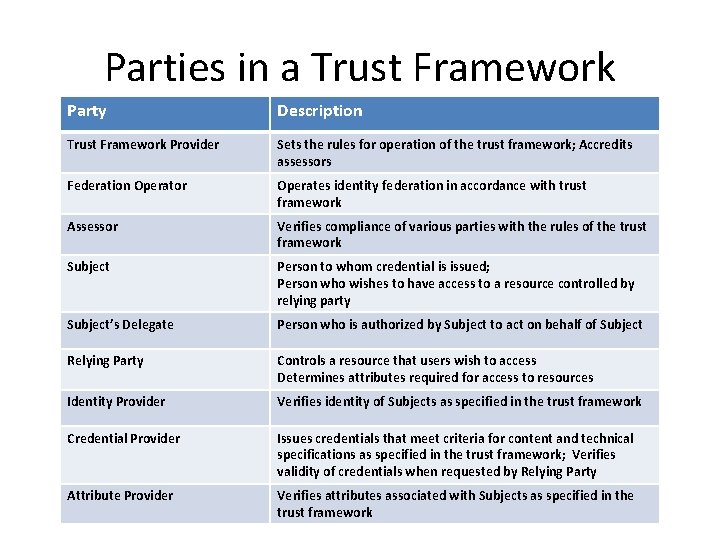Parties in a Trust Framework Party Description Trust Framework Provider Sets the rules for