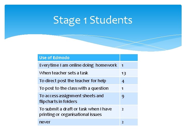 Stage 1 Students Use of Edmodo Everytime I am online doing homework 1 When