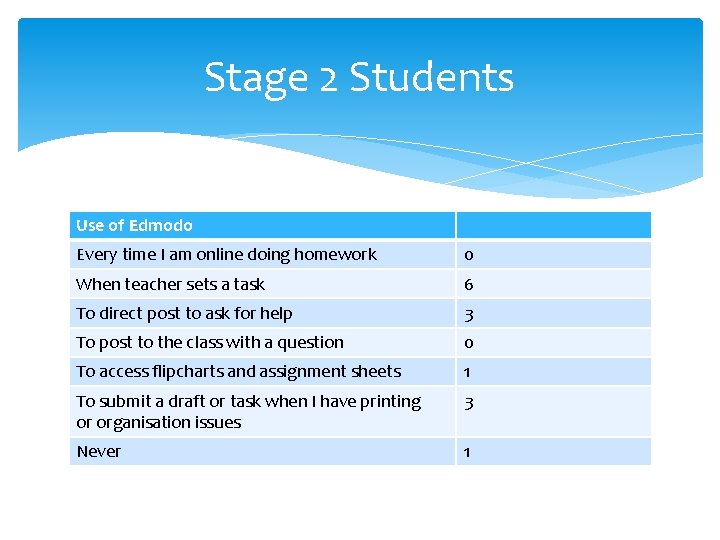 Stage 2 Students Use of Edmodo Every time I am online doing homework 0