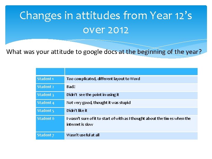 Changes in attitudes from Year 12’s over 2012 What was your attitude to google