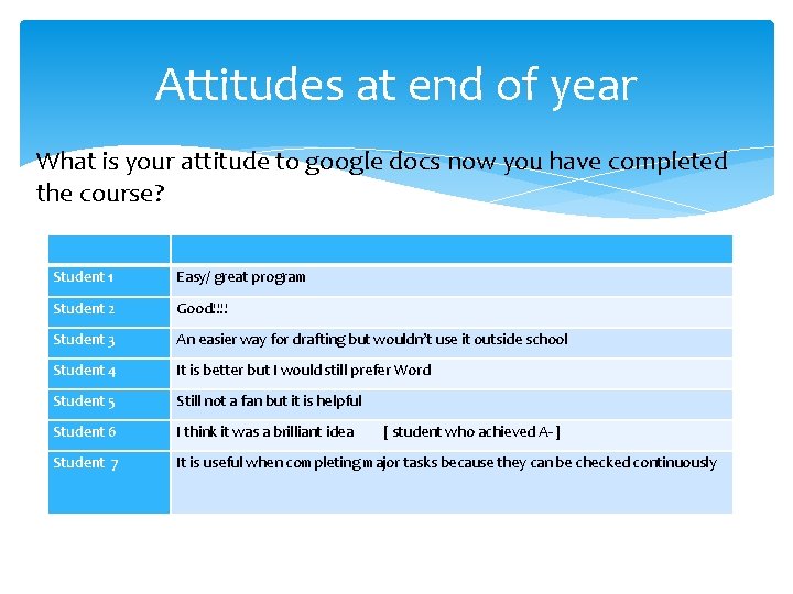Attitudes at end of year What is your attitude to google docs now you
