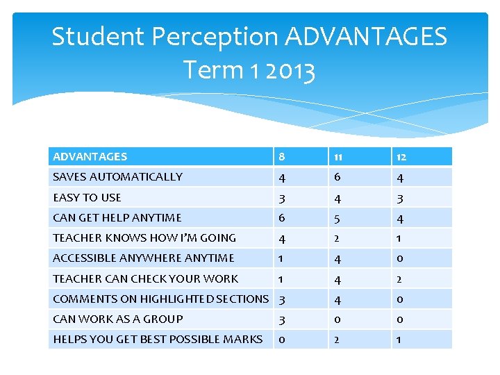 Student Perception ADVANTAGES Term 1 2013 ADVANTAGES 8 11 12 SAVES AUTOMATICALLY 4 6