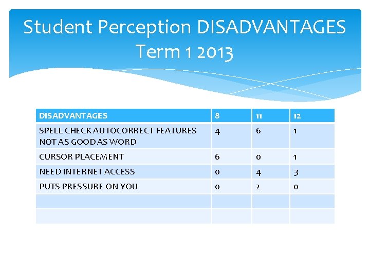 Student Perception DISADVANTAGES Term 1 2013 DISADVANTAGES 8 11 12 SPELL CHECK AUTOCORRECT FEATURES