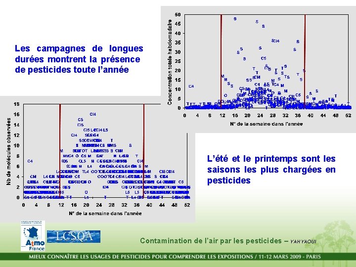 Les campagnes de longues durées montrent la présence de pesticides toute l’année L’été et Les campagnes de longues durées montrent la présence de pesticides toute l’année L’été et