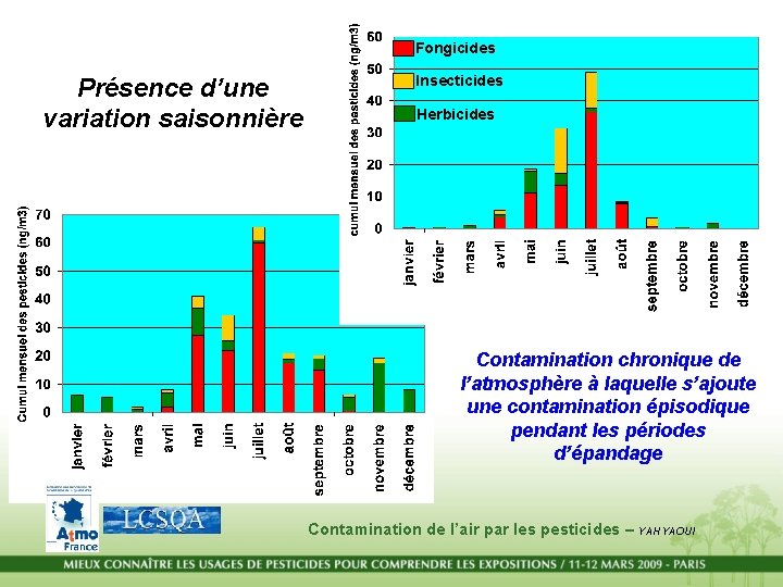 Fongicides Présence d’une variation saisonnière Insecticides Herbicides Contamination chronique de l’atmosphère à laquelle s’ajoute Fongicides Présence d’une variation saisonnière Insecticides Herbicides Contamination chronique de l’atmosphère à laquelle s’ajoute