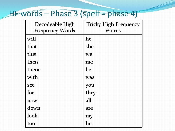 HF words – Phase 3 (spell = phase 4) Decodeable High Frequency Words will