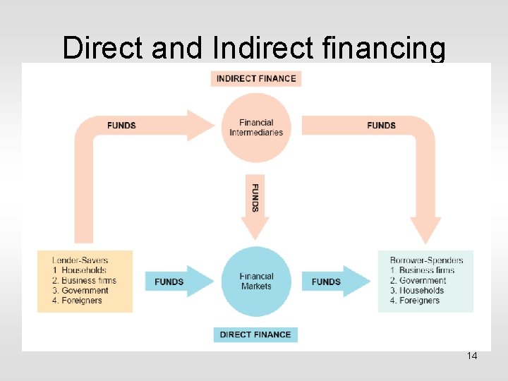 Direct and Indirect financing 14 