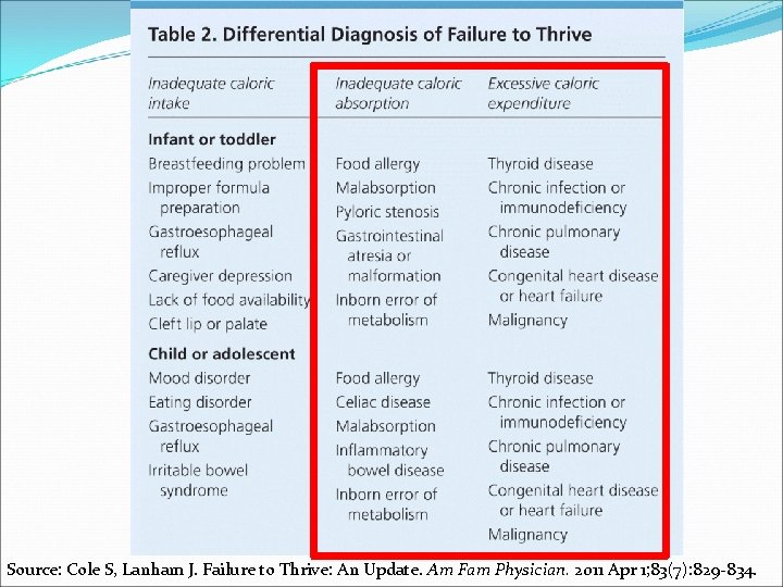 Source: Cole S, Lanham J. Failure to Thrive: An Update. Am Fam Physician. 2011