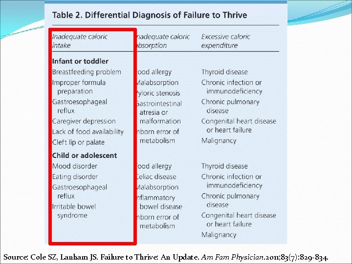 Source: Cole SZ, Lanham JS. Failure to Thrive: An Update. Am Fam Physician. 2011;