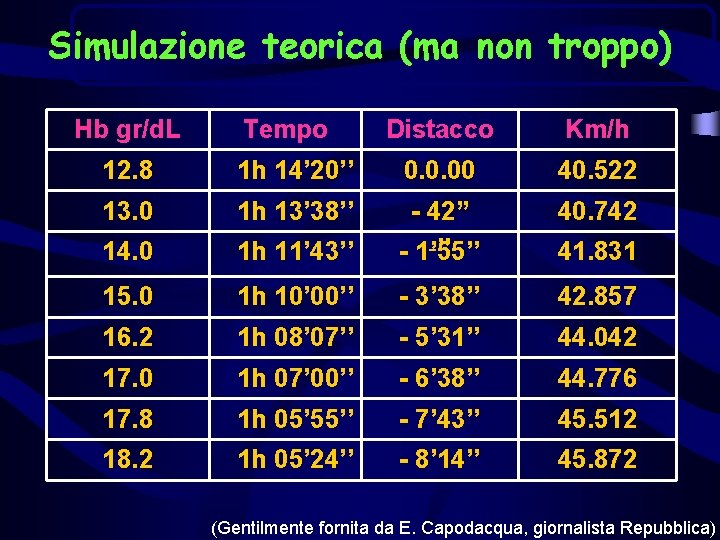 Simulazione teorica (ma non troppo) Hb gr/d. L Tempo Distacco Km/h 12. 8 1