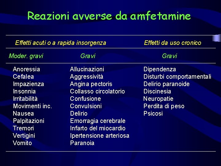 Reazioni avverse da amfetamine Effetti acuti o a rapida insorgenza Moder. gravi Anoressia Cefalea